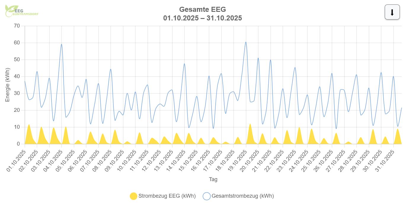 Beispiel eines EEG Control Dashboards